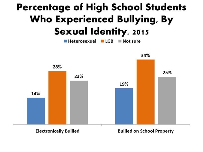 New Cdc Data Suggest Sexual Minority Teens Still Have Highest Levels Of Bullying