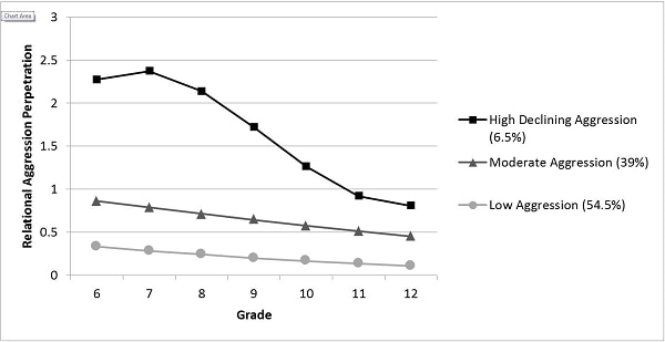 line graph depicting aggression levels for students grades 6 through 12